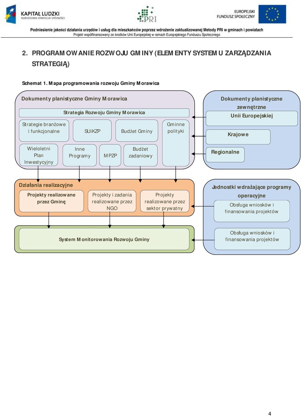 Strategia Rozwoju Gminy Morawica Inne Programy MPZP Budżet zadaniowy Gminne polityki Dokumenty planistyczne zewnętrzne Unii Europejskiej Krajowe Regionalne Działania realizacyjne 5. 6.