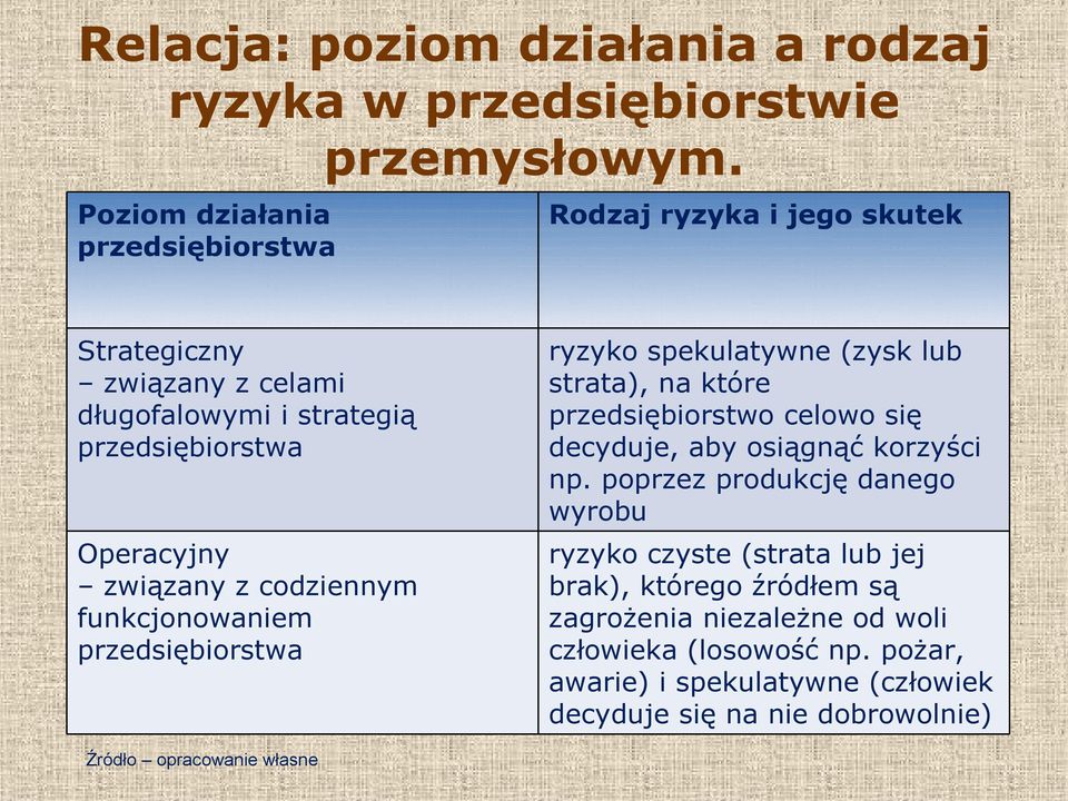 codziennym funkcjonowaniem przedsiębiorstwa ryzyko spekulatywne (zysk lub strata), na które przedsiębiorstwo celowo się decyduje, aby osiągnąć korzyści np.