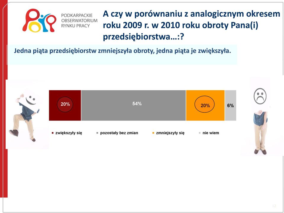 Jedna piąta przedsiębiorstw zmniejszyła obroty, jedna piąta je