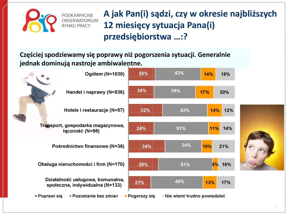 Ogółem (N=1030) 25% 43% 14% 18% Handel i naprawy (N=536) 24% 39% 17% 20% Hotele i restauracje (N=57) 32% 42% 14% 12% Transport, gospodarka magazynowa, łączność