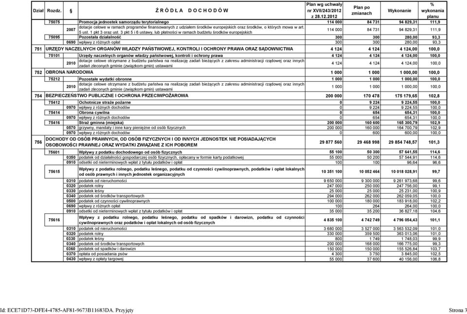 2012 planu 75075 Promocja jednostek samorządu terytorialnego 114 000 84 731 94 829,31 111,9 dotacje celowe w ramach programów finansowanych z udziałem środków europejskich oraz środków, o których