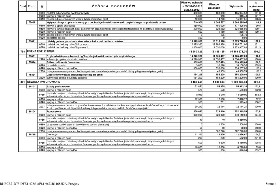 2012 planu 0500 podatek od czynności cywilnoprawnych 400 000 480 000 485 024,50 101,0 0690 wpływy z różnych opłat 5 000 950 1 346,40 141,7 0910 odsetki od nieterminowych wpłat z tytułu podatków i