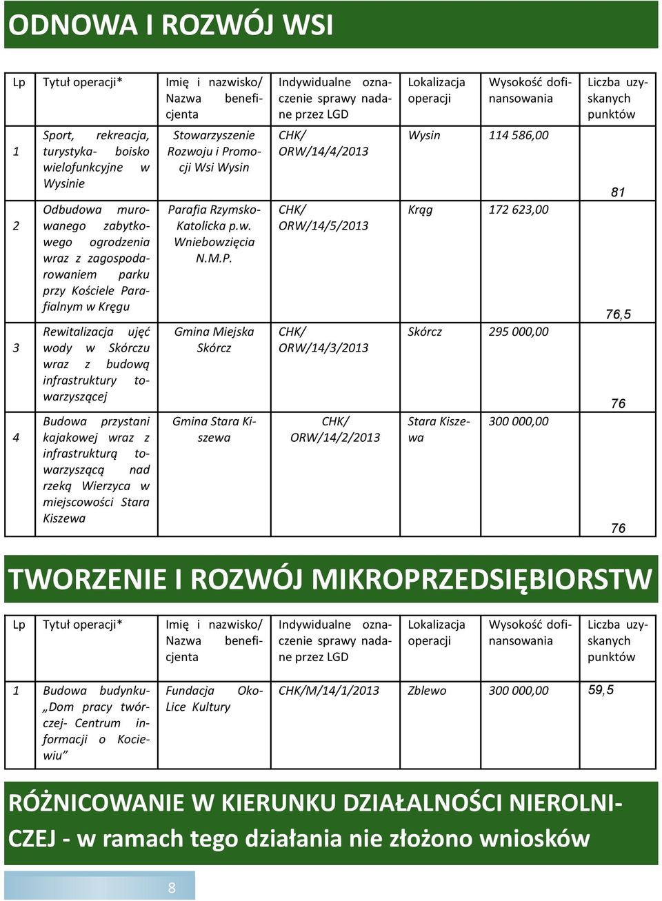 miejscowości Stara Kiszewa Stowarzyszenie Rozwoju i Pr