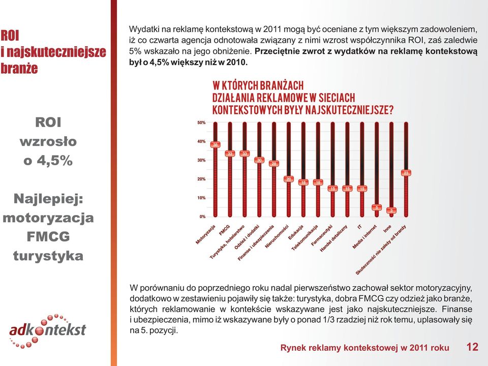 ROI wzros³o o 4,5% Najlepiej: motoryzacja FMCG turystyka W porównaniu do poprzedniego roku nadal pierwszeñstwo zachowa³ sektor motoryzacyjny, dodatkowo w zestawieniu pojawi³y siê tak e: