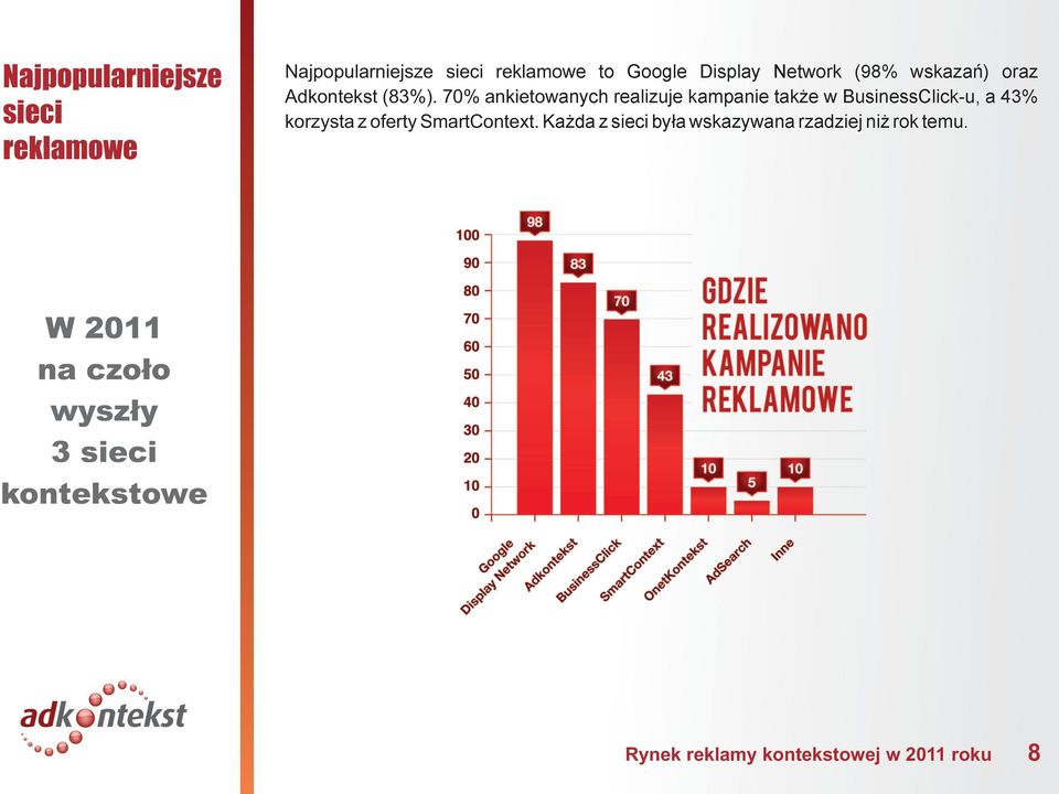 70% ankietowanych realizuje kampanie tak e w BusinessClick-u, a 43% korzysta z oferty