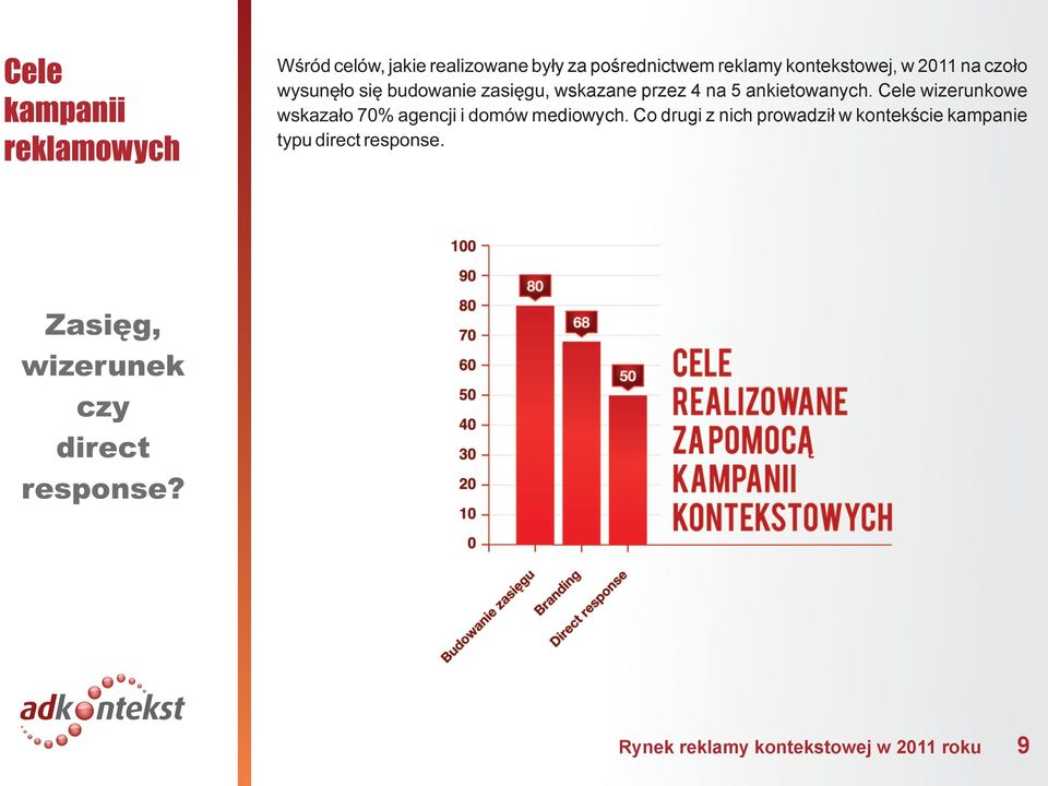 Cele wizerunkowe wskaza³o 70% agencji i domów mediowych.