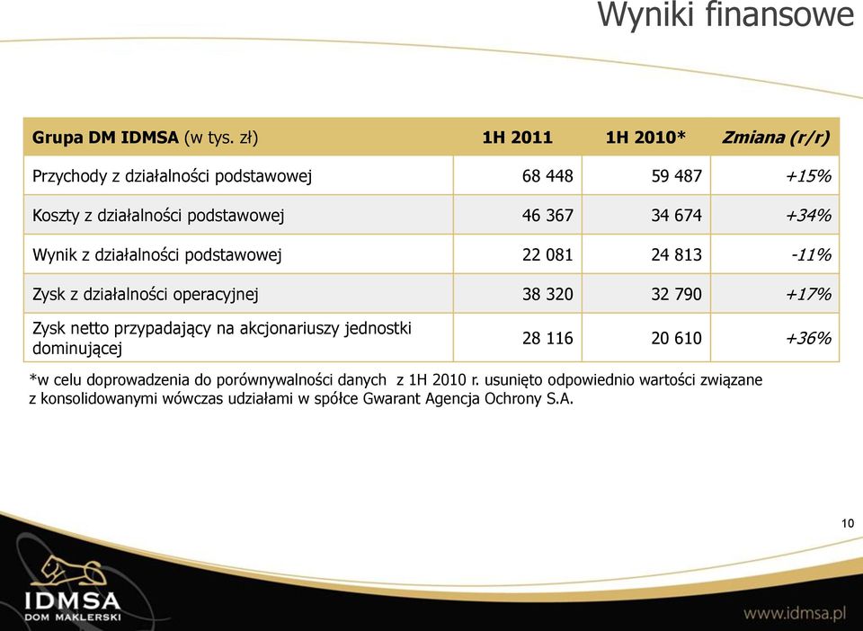 674 +34% Wynik z działalności podstawowej 22 081 24 813-11% Zysk z działalności operacyjnej 38 320 32 790 +17% Zysk netto przypadający