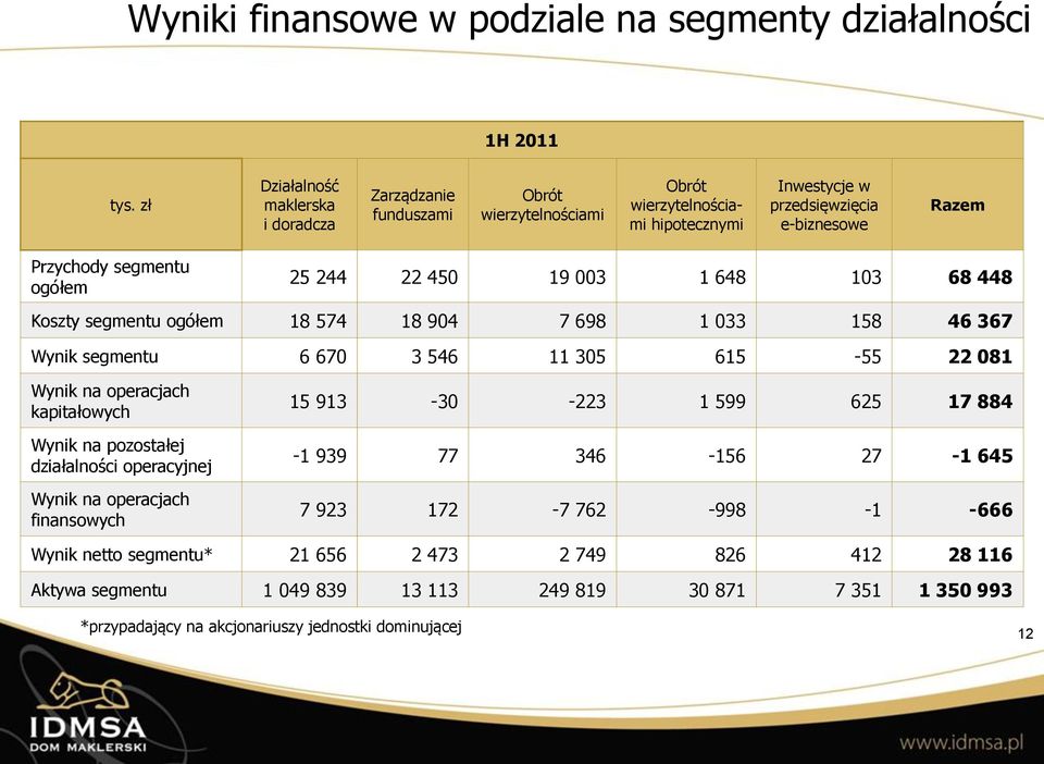 25 244 22 450 19 003 1 648 103 68 448 Koszty segmentu ogółem 18 574 18 904 7 698 1 033 158 46 367 Wynik segmentu 6 670 3 546 11 305 615-55 22 081 Wynik na operacjach kapitałowych Wynik na