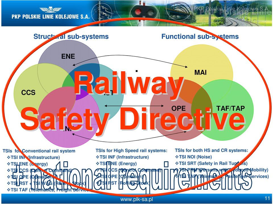 TSIs for High Speed rail systems: TSI OPE (Operation) TSI RST (Rolling Stock) TSIs for both HS and CR systems: TSI NOI