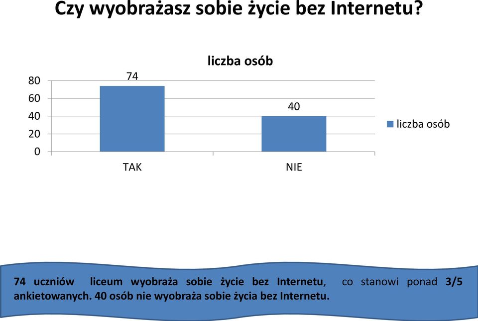 sobie życie bez Internetu, co stanowi ponad 3/5