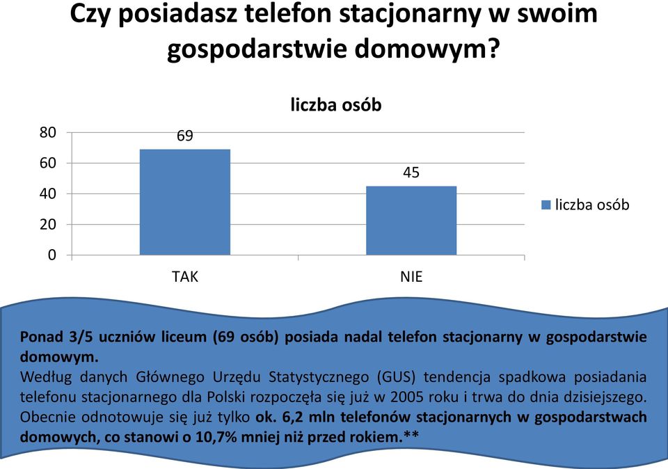 Według danych Głównego Urzędu Statystycznego (GUS) tendencja spadkowa posiadania telefonu stacjonarnego dla Polski