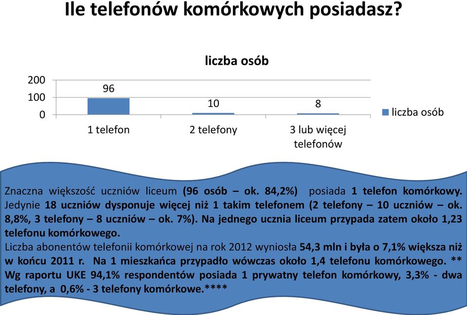 Na jednego ucznia liceum przypada zatem około 1,23 telefonu komórkowego.