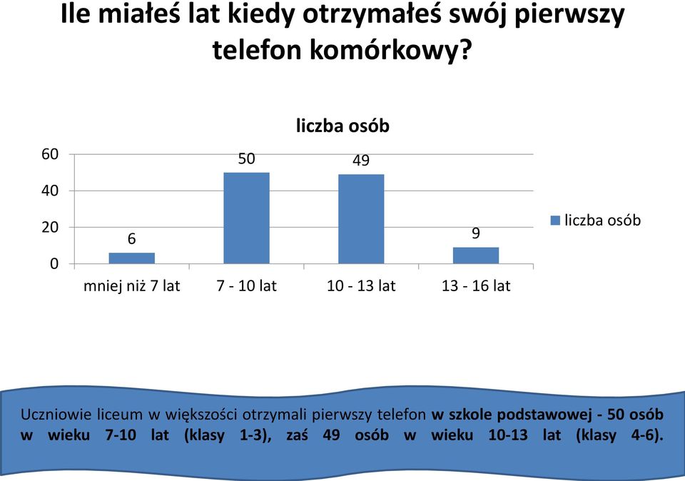 liceum w większości otrzymali pierwszy telefon w szkole podstawowej -