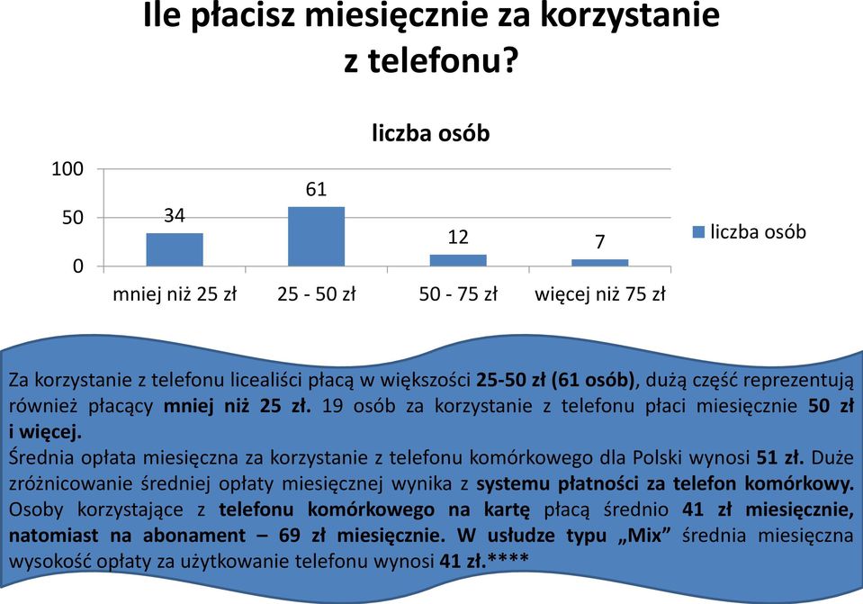 mniej niż 25 zł. 19 osób za korzystanie z telefonu płaci miesięcznie 5 zł i więcej. Średnia opłata miesięczna za korzystanie z telefonu komórkowego dla Polski wynosi 51 zł.