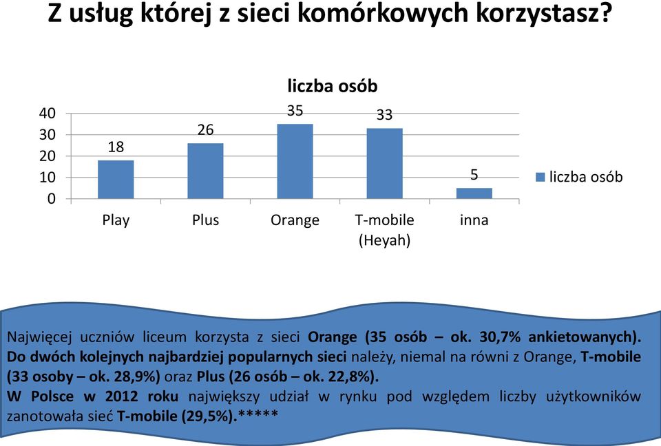 (35 osób ok. 3,7% ankietowanych).