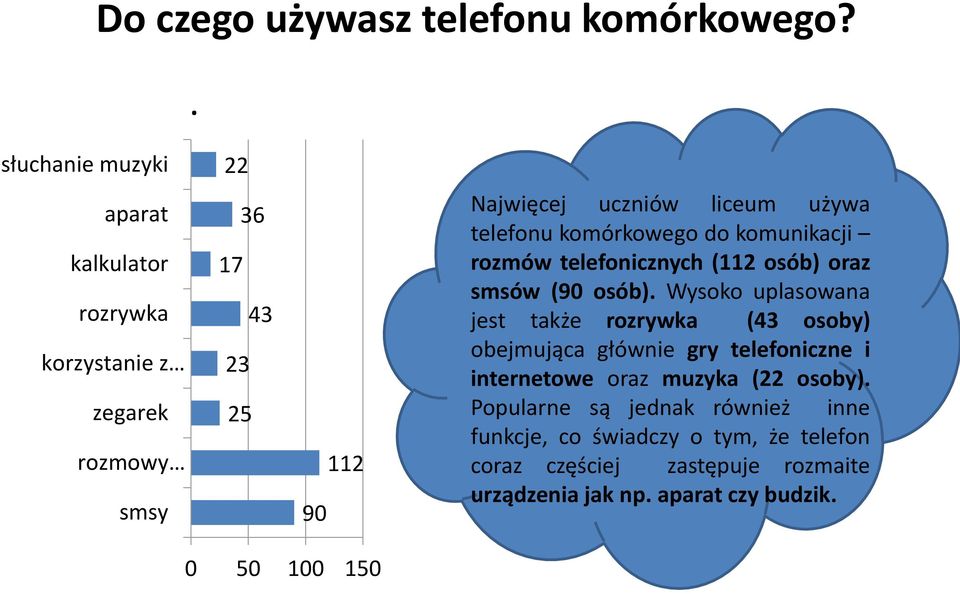 używa telefonu komórkowego do komunikacji rozmów telefonicznych (112 osób) oraz smsów (9 osób).