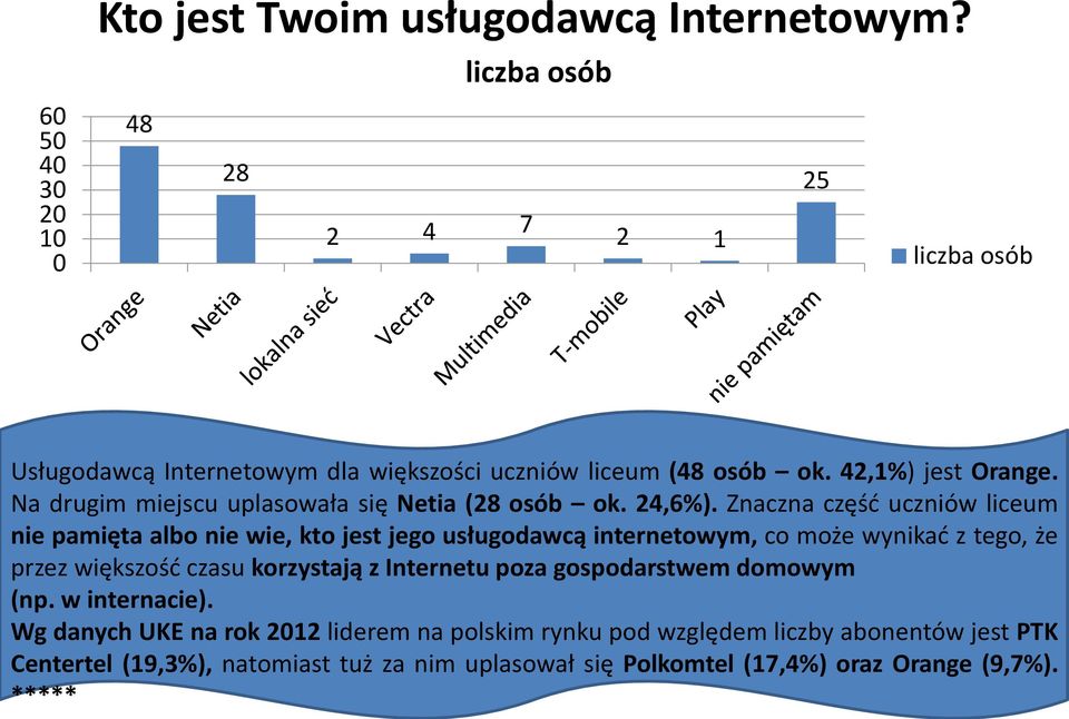 Znaczna część uczniów liceum nie pamięta albo nie wie, kto jest jego usługodawcą internetowym, co może wynikać z tego, że przez większość czasu korzystają