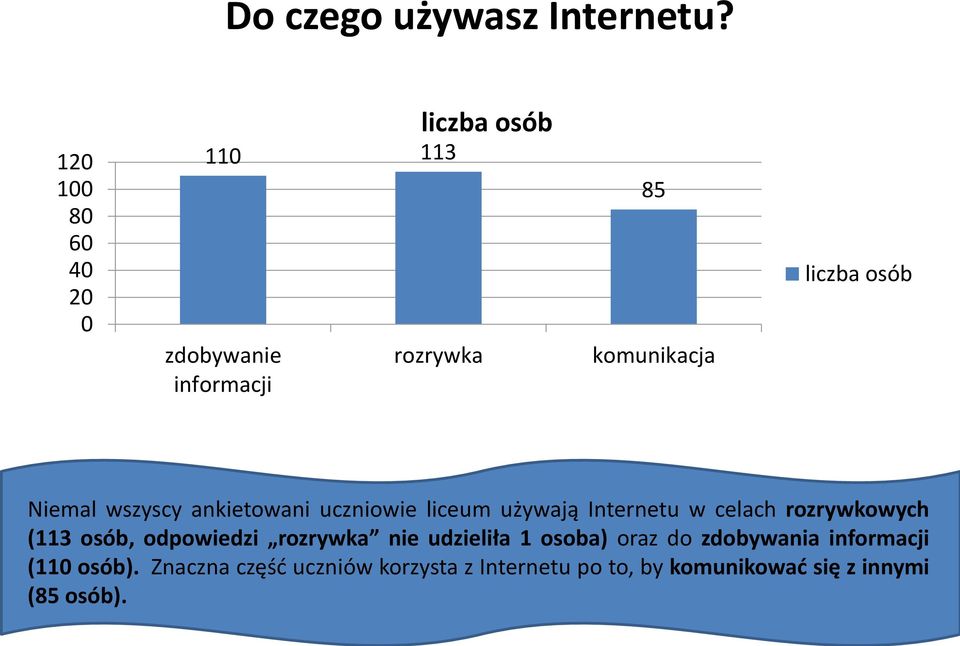 ankietowani uczniowie liceum używają Internetu w celach rozrywkowych (113 osób, odpowiedzi