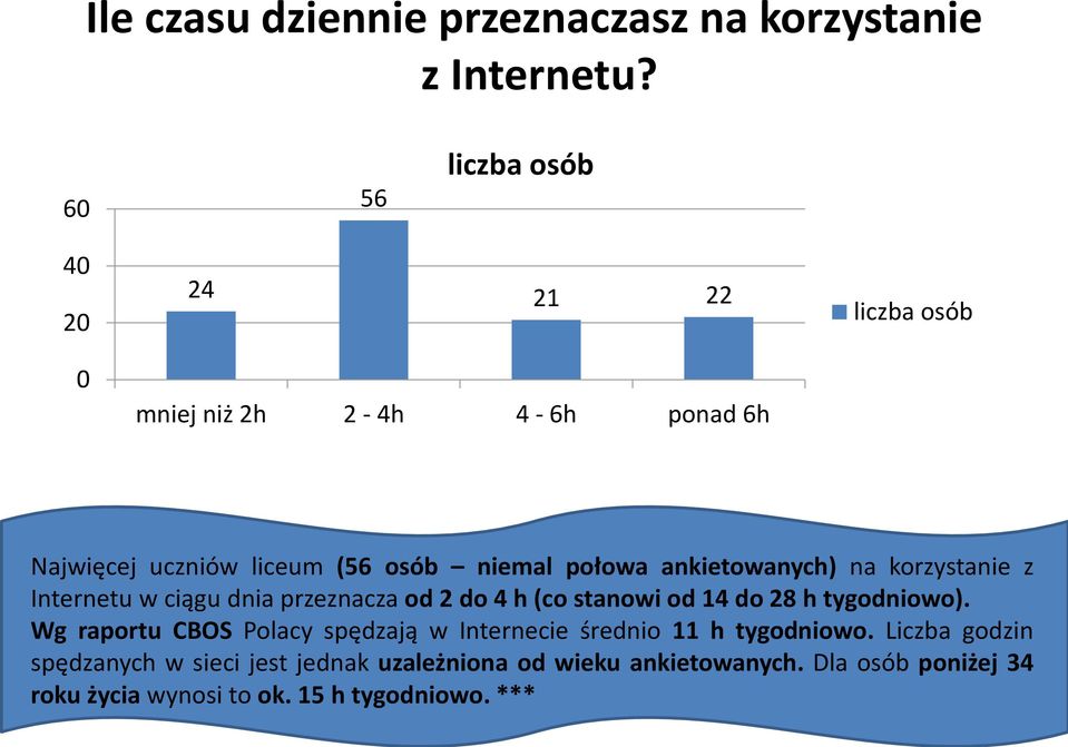 korzystanie z Internetu w ciągu dnia przeznacza od 2 do 4 h (co stanowi od 14 do 28 h tygodniowo).