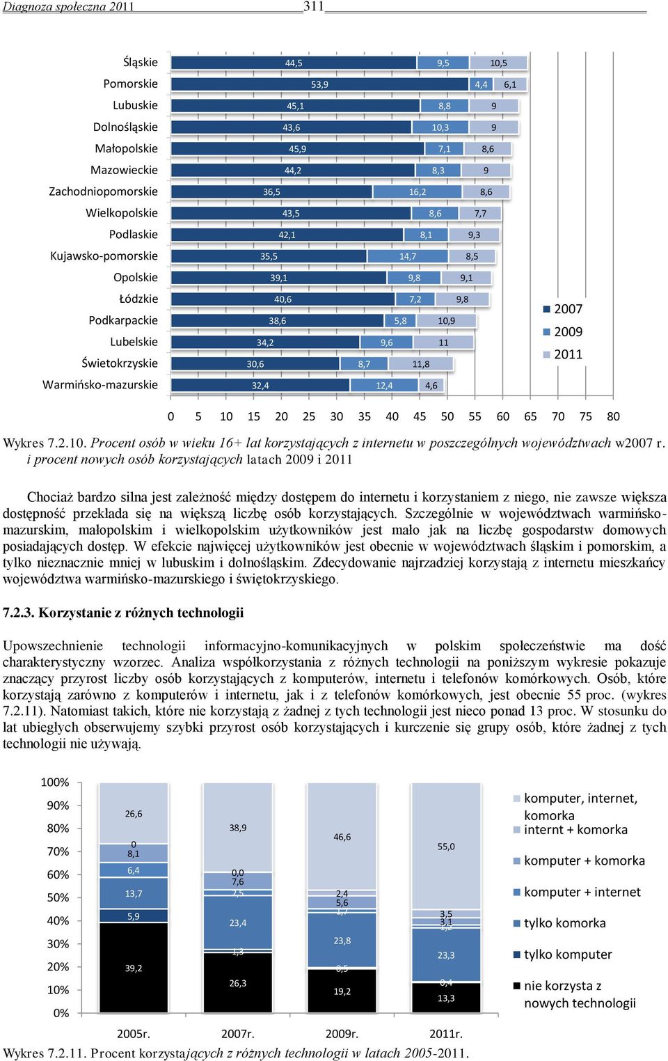 10,9 11 2007 2009 2011 Warmiosko-mazurskie 32,4 12,4 4,6 Wykres 7.2.10. Procent osób w wieku 16+ lat korzystających z internetu w poszczególnych województwach w2007 r.