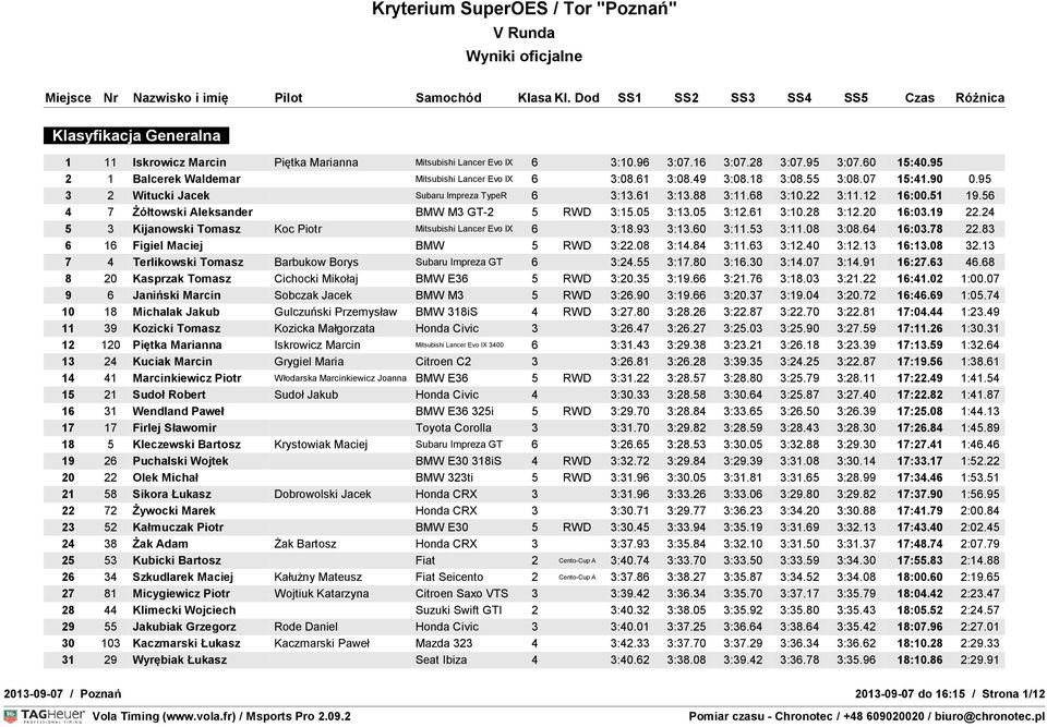 05 3:12.61 3:10.28 3:12.20 16:03.19 22.24 5 3 Kijanowski Tomasz Koc Piotr Mitsubishi Lancer Evo IX 6 3:18.93 3:13.60 3:11.53 3:11.08 3:08.64 16:03.78 22.83 6 16 Figiel Maciej BMW 5 RWD 3:22.08 3:14.