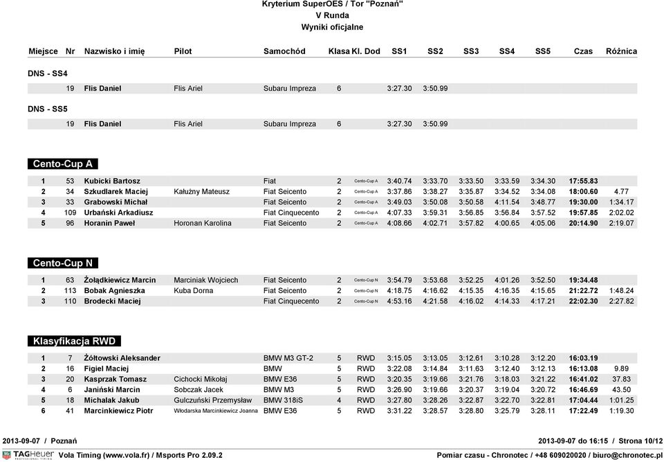 77 3 33 Grabowski Michał Fiat Seicento 2 Cento-Cup A 3:49.03 3:50.08 3:50.58 4:11.54 3:48.77 19:30.00 1:34.17 4 109 Urbański Arkadiusz Fiat Cinquecento 2 Cento-Cup A 4:07.33 3:59.31 3:56.85 3:56.
