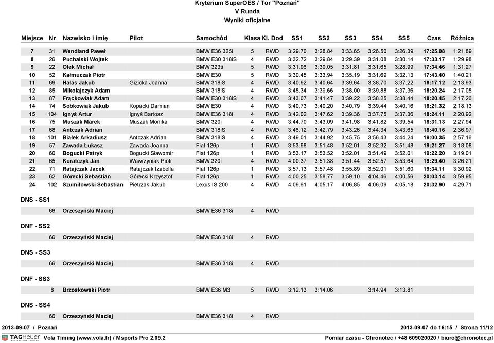 21 11 69 Hałas Jakub Gizicka Joanna BMW 318iS 4 RWD 3:40.92 3:40.64 3:39.64 3:38.70 3:37.22 18:17.12 2:13.93 12 85 Mikołajczyk Adam BMW 318iS 4 RWD 3:45.34 3:39.66 3:38.00 3:39.88 3:37.36 18:20.