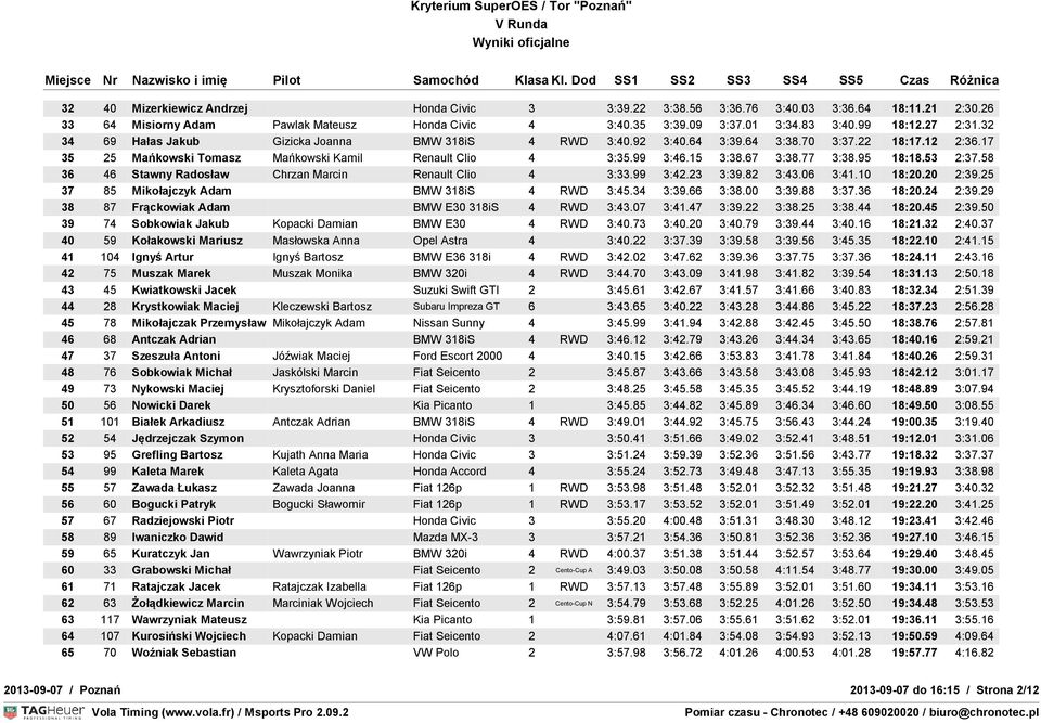 77 3:38.95 18:18.53 2:37.58 36 46 Stawny Radosław Chrzan Marcin Renault Clio 4 3:33.99 3:42.23 3:39.82 3:43.06 3:41.10 18:20.20 2:39.25 37 85 Mikołajczyk Adam BMW 318iS 4 RWD 3:45.34 3:39.66 3:38.