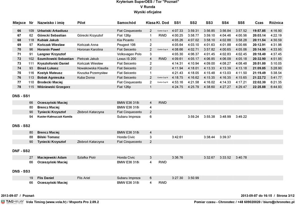 63 4:01.88 4:00.66 20:12.91 4:31.96 70 96 Horanin Paweł Horonan Karolina Fiat Seicento 2 Cento-Cup A 4:08.66 4:02.71 3:57.82 4:00.65 4:05.06 20:14.90 4:33.