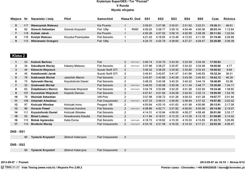 50 21:19.49 2:29.99 9 115 Wiśniewski Grzegorz Fiat 126p 1 4:24.75 4:25.79 4:38.60 4:27.27 4:29.47 22:25.88 3:36.38 Klasa 2 1 53 Kubicki Bartosz Fiat 2 Cento-Cup A 3:40.74 3:33.70 3:33.50 3:33.59 3:34.