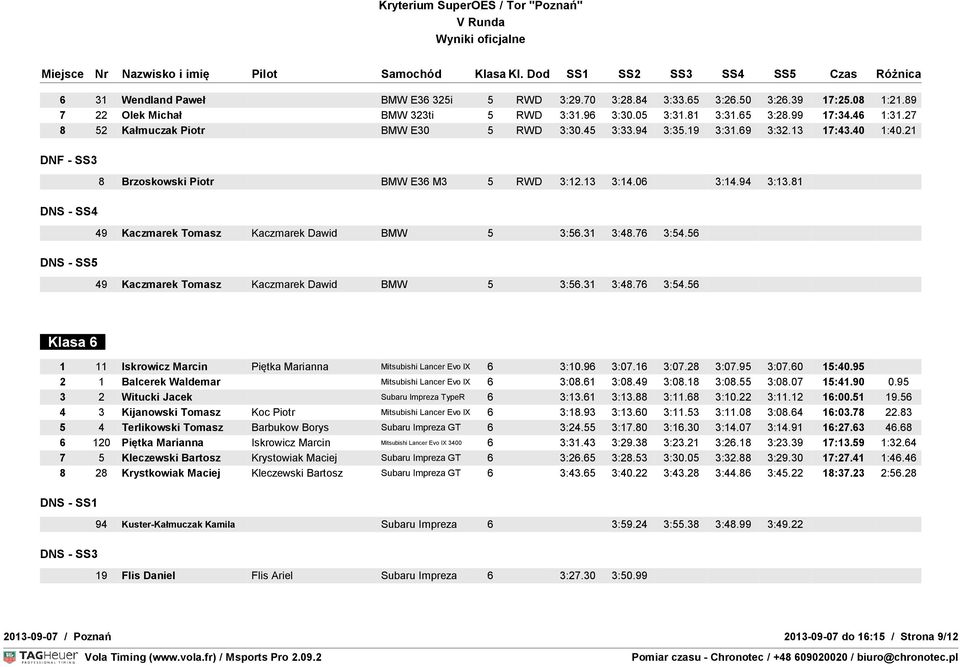 81 49 Kaczmarek Tomasz Kaczmarek Dawid BMW 5 3:56.31 3:48.76 3:54.56 49 Kaczmarek Tomasz Kaczmarek Dawid BMW 5 3:56.31 3:48.76 3:54.56 Klasa 6 1 11 Iskrowicz Marcin Piętka Marianna Mitsubishi Lancer Evo IX 6 3:10.