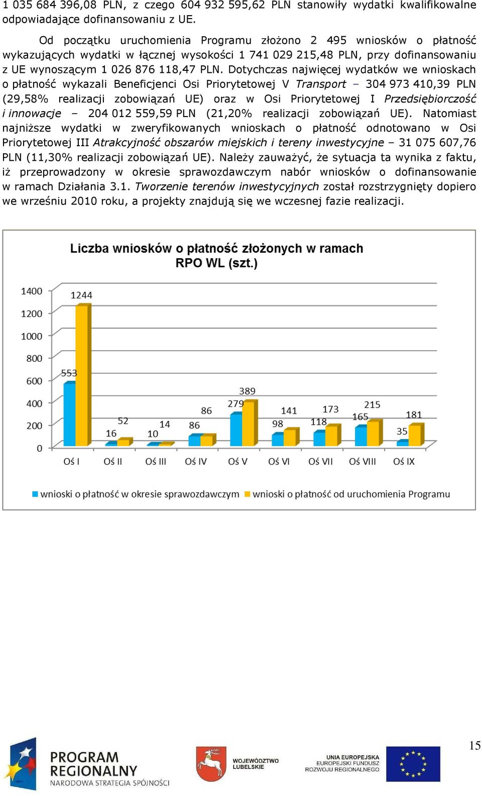 Dotychczas najwięcej wydatków we wnioskach o płatność wykazali Beneficjenci Osi Priorytetowej V Transport 304 973 410,39 PLN (29,58% realizacji zobowiązań UE) oraz w Osi Priorytetowej I