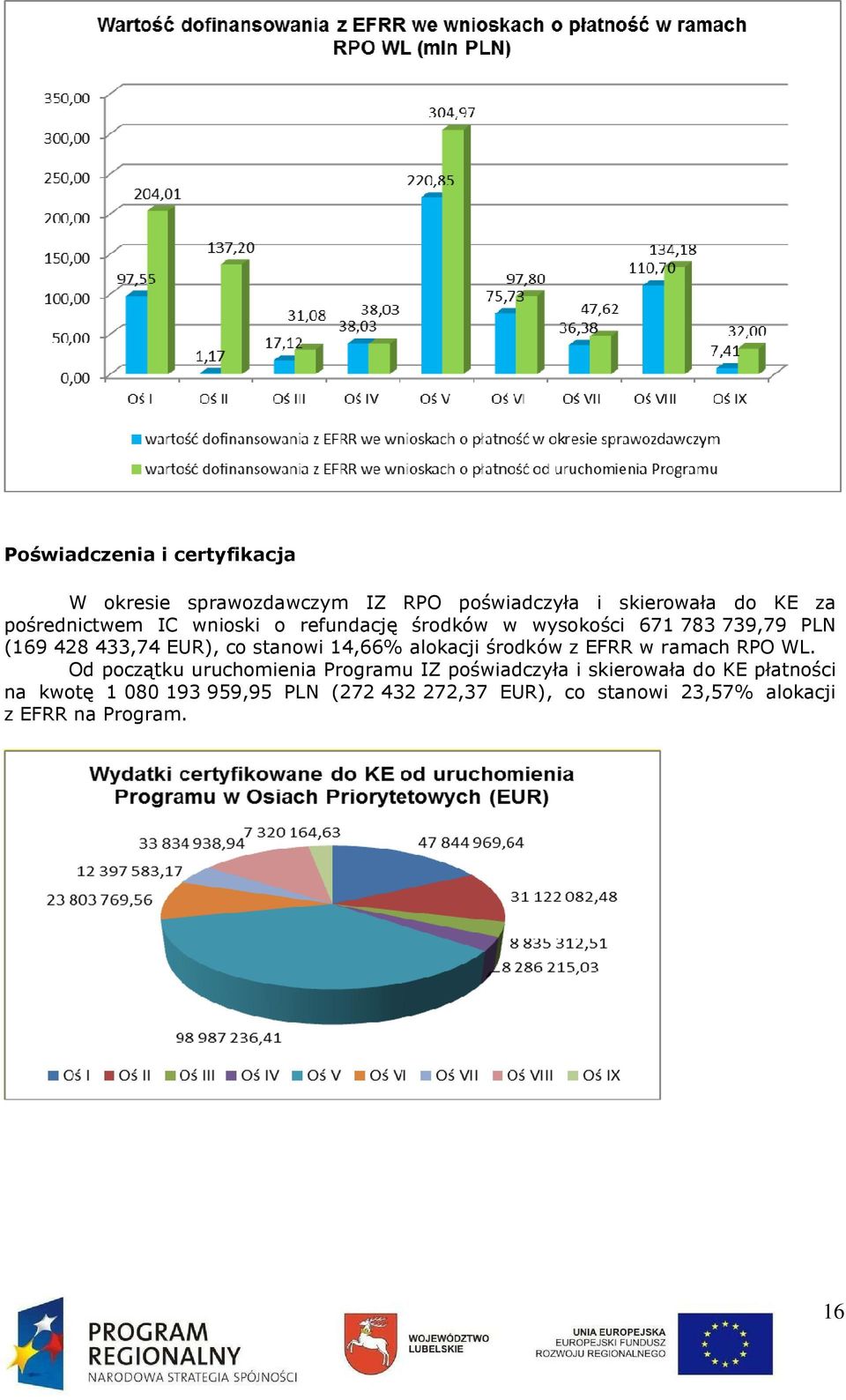 stanowi 14,66% alokacji środków z EFRR w ramach RPO WL.