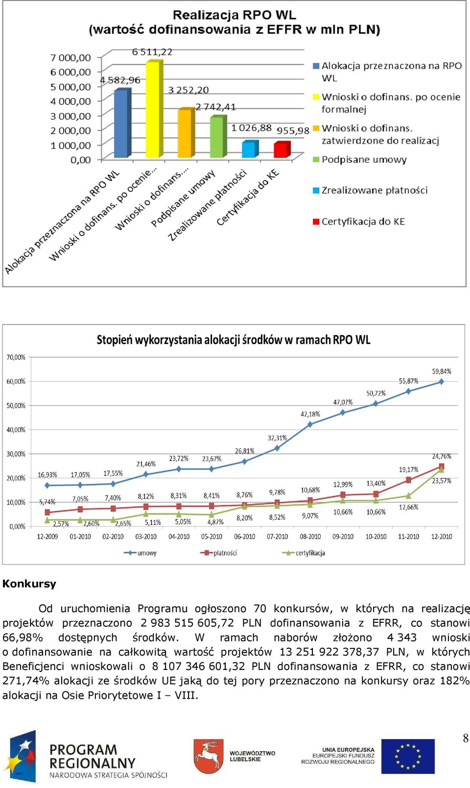 W ramach naborów złoŝono 4 343 wnioski o dofinansowanie na całkowitą wartość projektów 13 251 922 378,37 PLN, w których