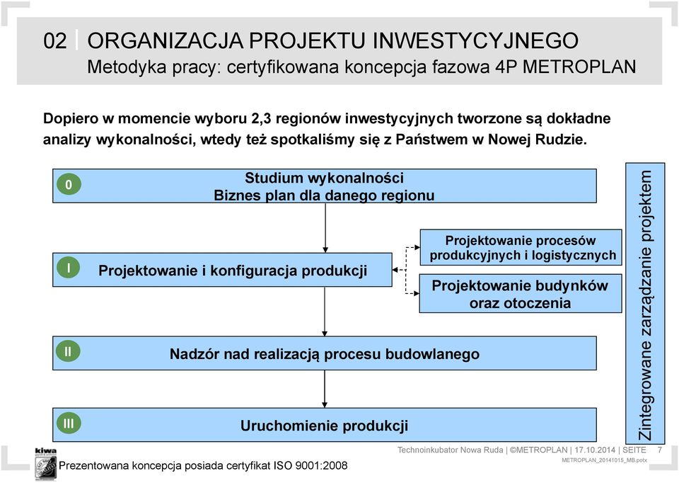 0 I II III Studium wykonalności Biznes plan dla danego regionu Projektowanie i konfiguracja produkcji Nadzór nad realizacją procesu budowlanego