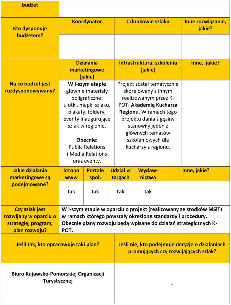 Obecnie: Public Relations i Media Relations oraz eventy. Strona www Portale społ.