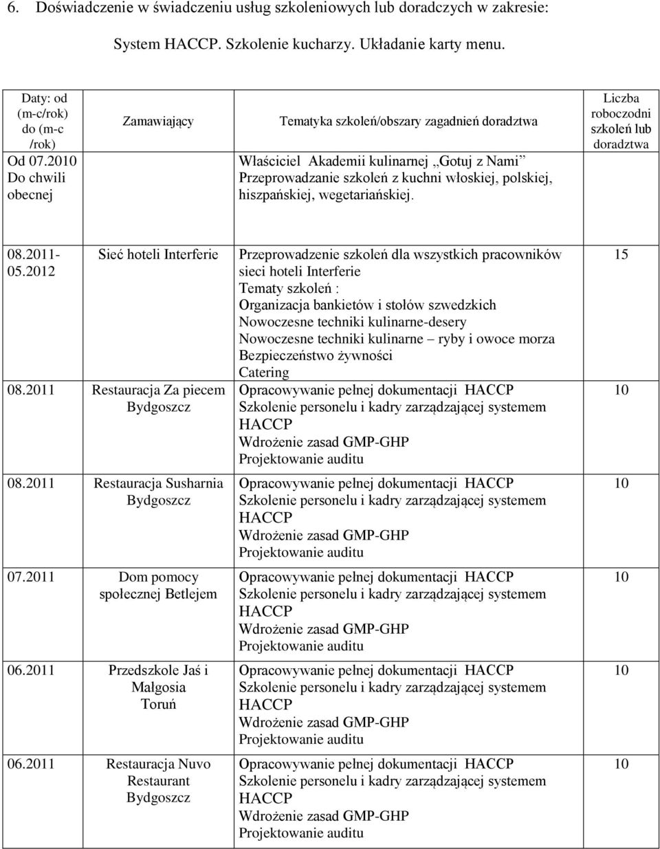 wegetariańskiej. Liczba roboczodni szkoleń lub doradztwa 08.2011-05.2012 Sieć hoteli Interferie 08.2011 Restauracja Za piecem Bydgoszcz 08.2011 Restauracja Susharnia Bydgoszcz 07.