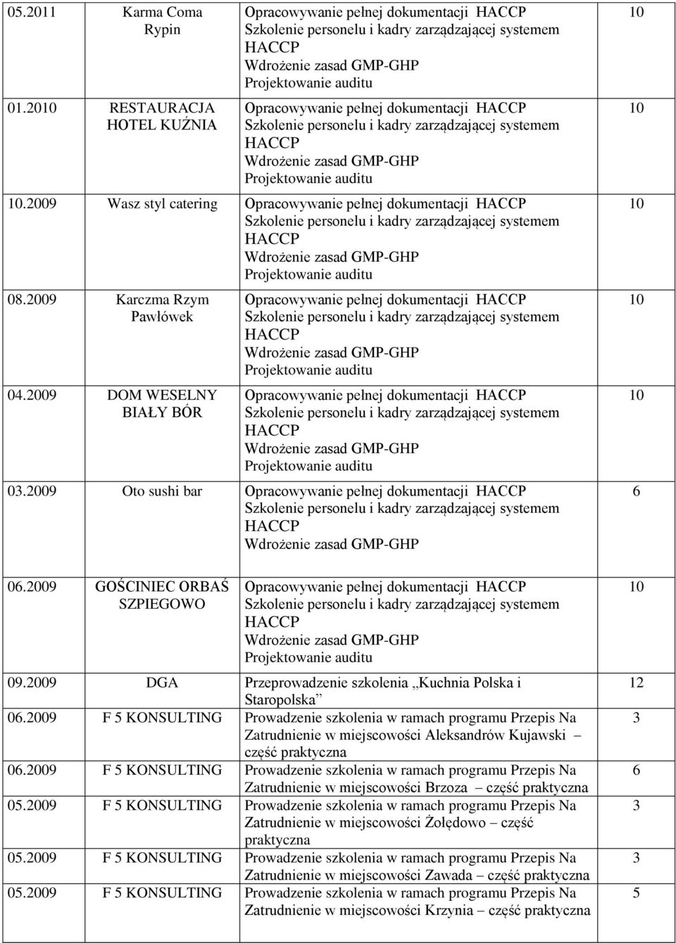 2009 GOŚCINIEC ORBAŚ SZPIEGOWO Opracowywanie pełnej dokumentacji 09.2009 DGA Przeprowadzenie szkolenia Kuchnia Polska i Staropolska 06.