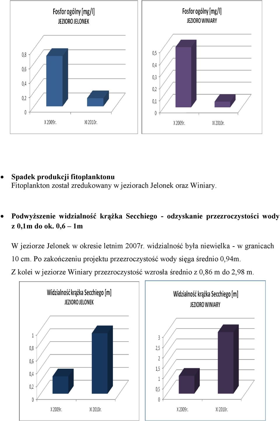 0,6 1m W jeziorze Jelonek w okresie letnim 2007r. widzialność była niewielka - w granicach 10 cm.