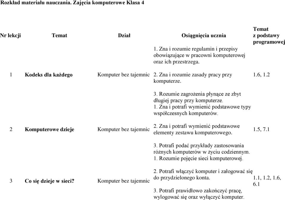 Rozumie zagrożenia płynące ze zbyt długiej pracy przy komputerze. 1. Zna i potrafi wymienić podstawowe typy współczesnych komputerów. 2.