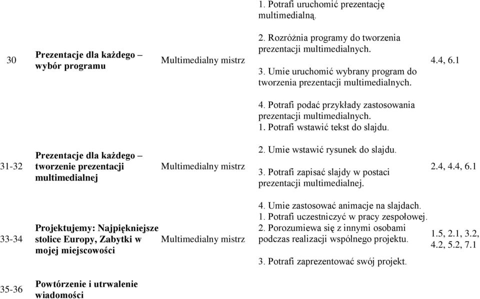 31-32 Prezentacje dla każdego tworzenie prezentacji multimedialnej Multimedialny mistrz 2. Umie wstawić rysunek do slajdu. 3. Potrafi zapisać slajdy w postaci prezentacji multimedialnej. 2.4, 4.4, 6.