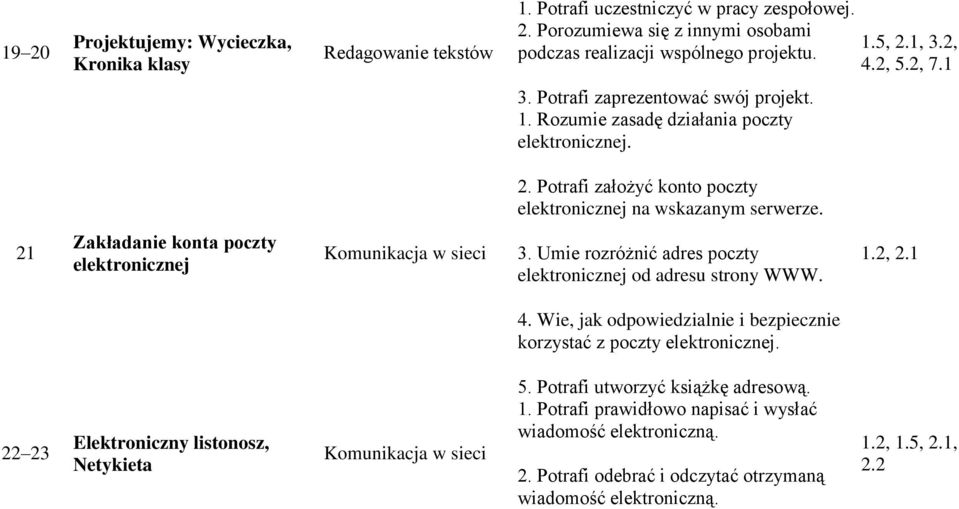 21 Zakładanie konta poczty elektronicznej Komunikacja w sieci 3. Umie rozróżnić adres poczty elektronicznej od adresu strony WWW. 1.2, 2.1 4.