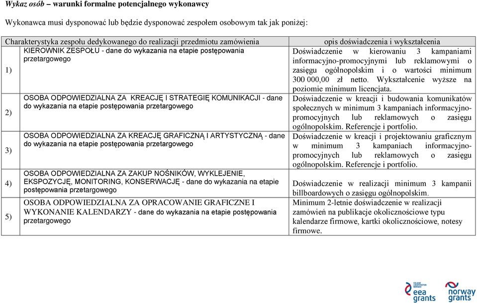 dane do wykazania na OSOBA ODPOWIEDZIALNA ZA ZAKUP NOŚNIKÓW, WYKLEJENIE, EKSPOZYCJĘ, MONITORING, KONSERWACJĘ - dane do wykazania na etapie postępowania OSOBA ODPOWIEDZIALNA ZA OPRACOWANIE GRAFICZNE I