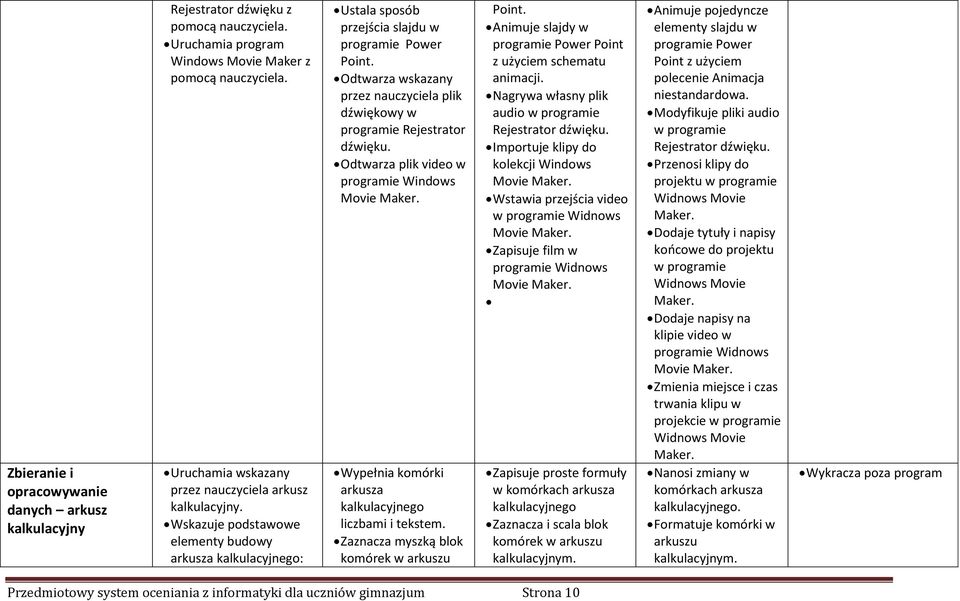 Odtwarza wskazany przez nauczyciela plik dźwiękowy w programie Rejestrator dźwięku. Odtwarza plik video w programie Windows Movie Maker. Wypełnia komórki arkusza kalkulacyjnego liczbami i tekstem.