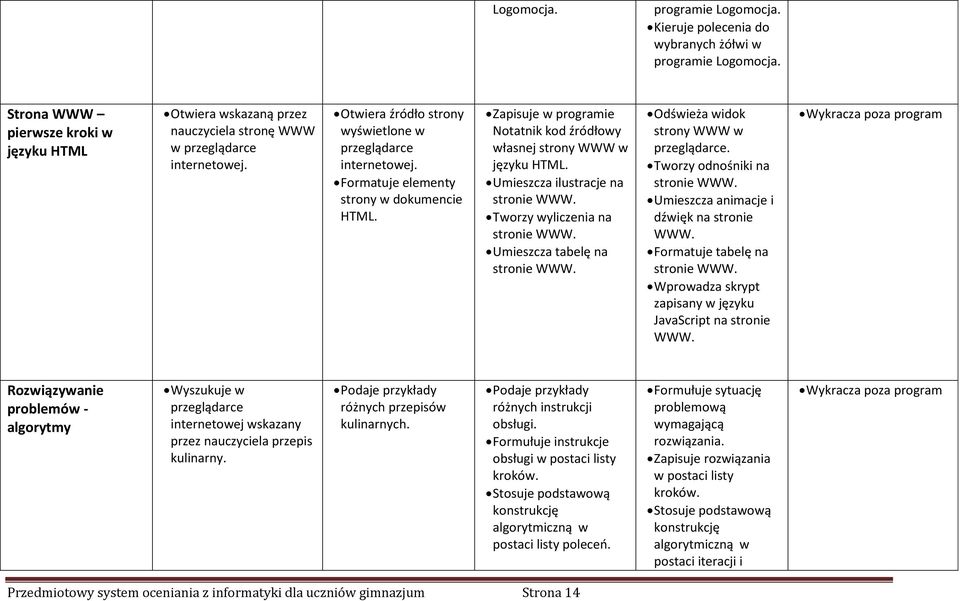 Formatuje elementy strony w dokumencie HTML. Zapisuje w programie Notatnik kod źródłowy własnej strony WWW w języku HTML. Umieszcza ilustracje na stronie WWW. Tworzy wyliczenia na stronie WWW.