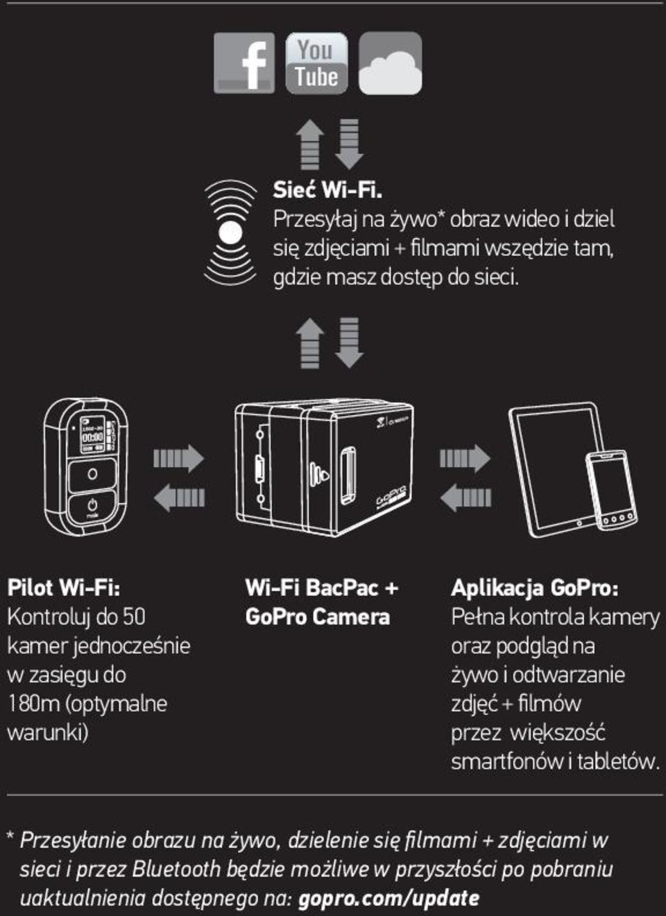 Pełna kontrola kamery oraz podgląd na żywo i odtwarzanie zdjęć + filmów przez większość smartfonów i tabletów.