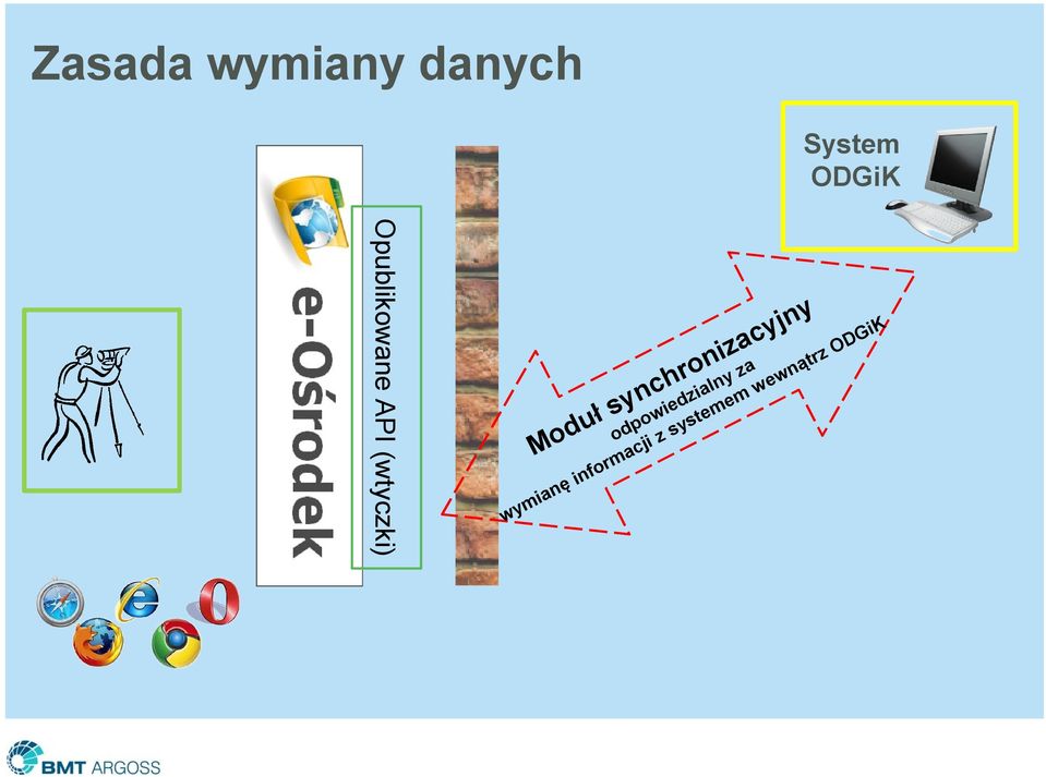 synchronizacyjny odpowiedzialny