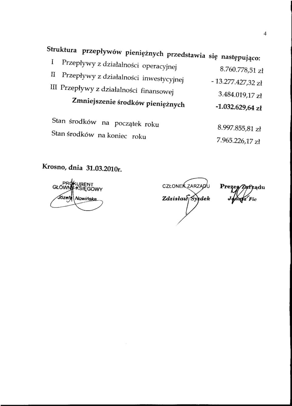 427,32 zl III Przeplywy z dzialalnosci finansowej 3.484.019/17 zt Zmniejszenie srodkow pienieznych 1.032.