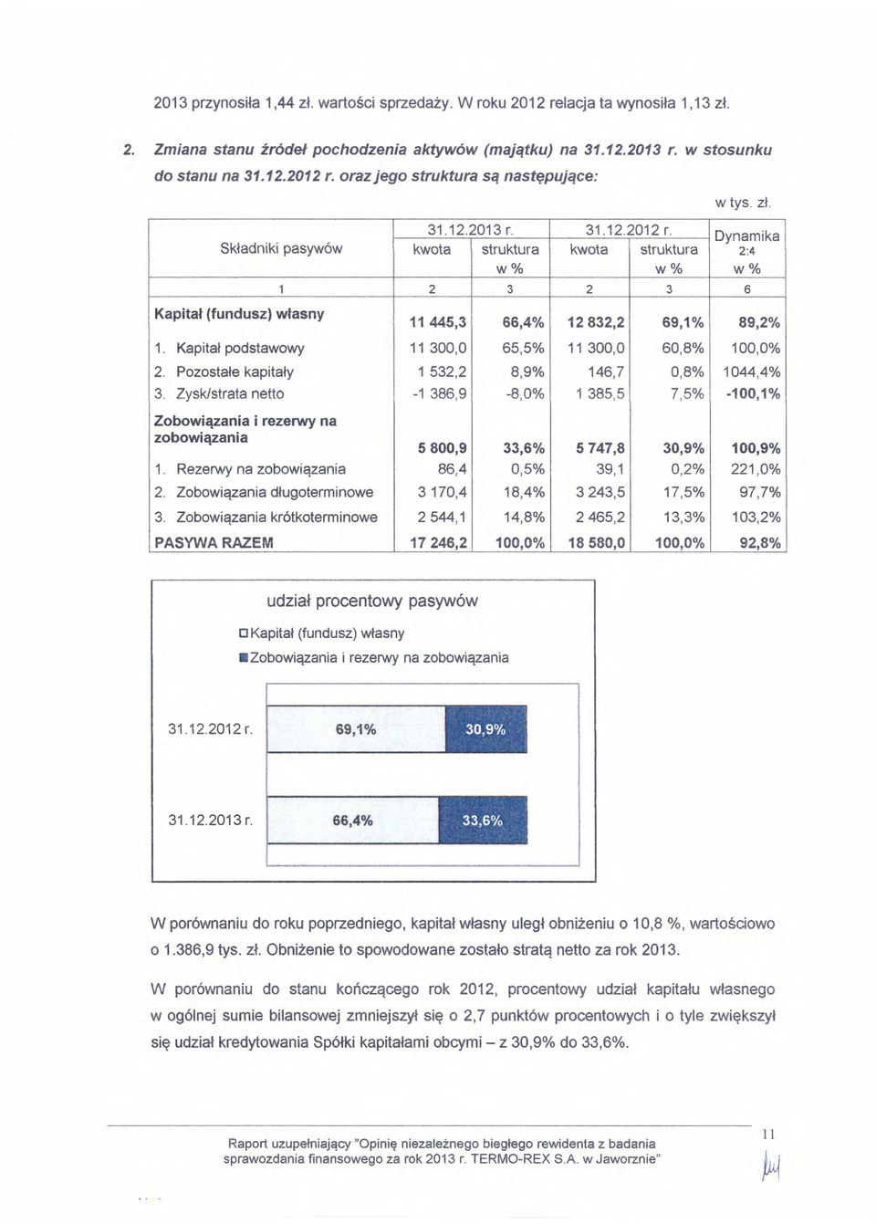 RezeMy na zbwiqzania 2. Zbwiazania dlugterminwe 3. Zbwiqzania kr6tkterm inwe PASYIA'A RAZEM 31.12.2013 t. 31.'12.2012 t. kwta struktura kwta struktura w% w / Dynamika 2'.