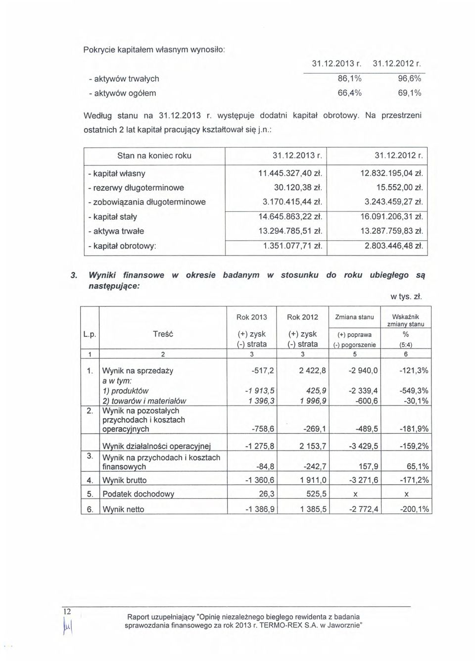 - kapital wlasny - rezemy dlugterminwe - zbwiqzania dlugterminwe - kapital staly - aktywa trwale - kapital brtwy: 11.445.327,40 zl 12.832.195,O4 zl. 30.120,38 zl 15.552,00 zl. 3.17O.415,44 zl 3.243.